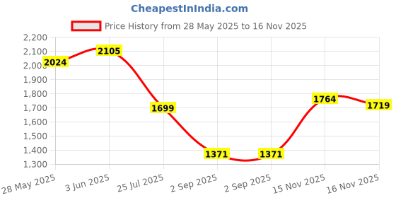 amazon.in Monte Carlo Multi Printed Double Bed 290 GSM Ac Blanket (Width 220 CM, Length 220 CM) - 3 Price History Graph from 28 May 2025 to 16 Nov 2025