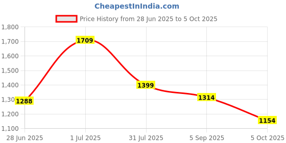 amazon.in Monte Carlo Multi Printed Single Bed 120 GSM Ac Comforter (Width 150 CM, Length 220 CM) - 3 Price History Graph from 28 Jun 2025 to 5 Oct 2025