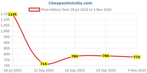 amazon.in Monte Carlo Multi Printed Single Bed 240 GSM Ac Blanket (Width 160 CM, Length 220 CM) - 2 Price History Graph from 28 Jul 2025 to 5 Nov 2025