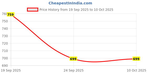 amazon.in monte carlo Navy Solid Regular Fit Bermuda monte carlo Price History Graph from 19 Sep 2025 to 9 Oct 2025