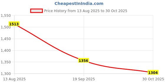 amazon.in Monte Carlo Olive Jacquard Double Bed 290 GSM Ac Blacket Price History Graph from 13 Aug 2025 to 30 Oct 2025