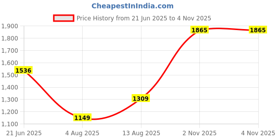 amazon.in monte carlo Printed Beige Round Neck Full Sleeve Sweatshirt for Womens monte carlo Price History Graph from 21 Jun 2025 to 4 Nov 2025