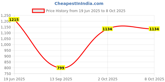 amazon.in monte carlo Printed Boys Sweatshirt monte carlo Price History Graph from 19 Jun 2025 to 8 Oct 2025