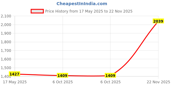 amazon.in monte carlo Printed Green Hooded Neck Full Sleeve Sweatshirt for Women's monte carlo Price History Graph from 17 May 2025 to 22 Nov 2025