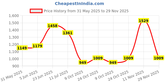 amazon.in monte carlo Printed Green Round Neck Full Sleeve Sweatshirt for Womens monte carlo Price History Graph from 31 May 2025 to 29 Nov 2025