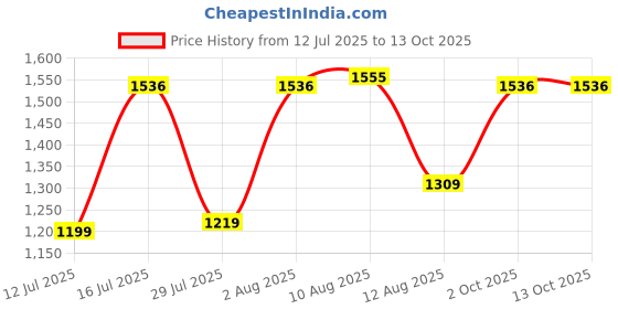 amazon.in monte carlo Printed Wine Round Neck Full Sleeve Sweatshirt for Womens monte carlo Price History Graph from 12 Jul 2025 to 13 Oct 2025