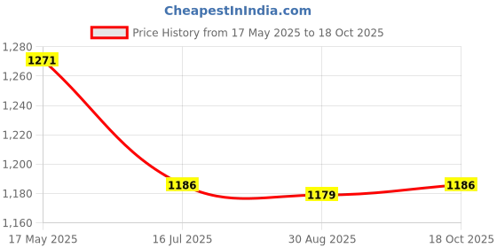 amazon.in monte carlo Printed Women Sweatshirt monte carlo Price History Graph from 17 May 2025 to 18 Oct 2025