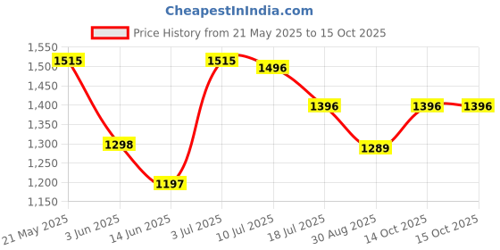 amazon.in monte carlo Printed Women Sweatshirt monte carlo Price History Graph from 21 May 2025 to 15 Oct 2025