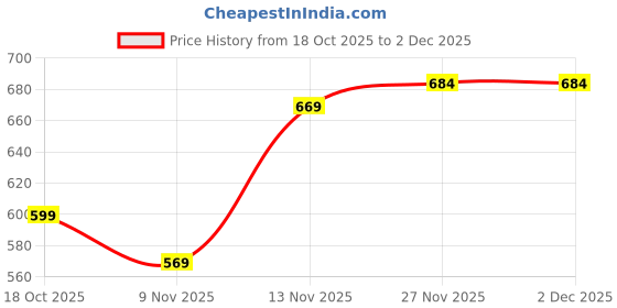 amazon.in monte carlo Printed Womens Top monte carlo Price History Graph from 18 Oct 2025 to 2 Dec 2025