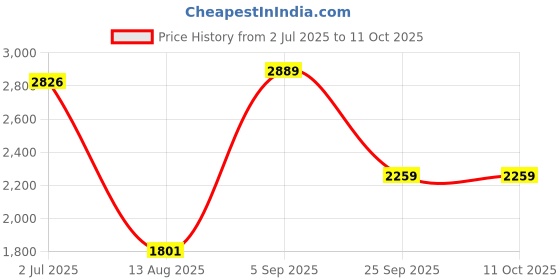 amazon.in monte carlo Self Design Men Sweater monte carlo Price History Graph from 2 Jul 2025 to 10 Oct 2025