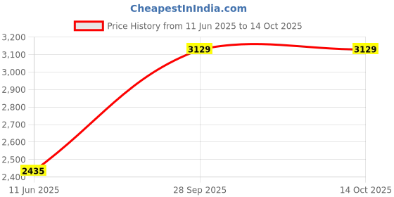 amazon.in monte carlo Self Design Mens V Neck Pullover monte carlo Price History Graph from 11 Jun 2025 to 13 Oct 2025