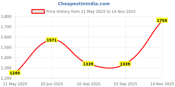 amazon.in monte carlo Self Design White Mock Neck Full Sleeve Sweatshirt for Women's monte carlo Price History Graph from 11 May 2025 to 14 Nov 2025