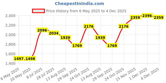 amazon.in monte carlo Self Design Women Sweater monte carlo Price History Graph from 6 May 2025 to 4 Dec 2025