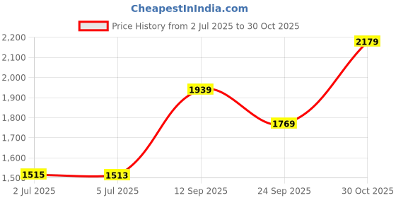 amazon.in monte carlo Self Design Women Sweater monte carlo Price History Graph from 2 Jul 2025 to 30 Oct 2025