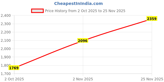 amazon.in monte carlo Self Design Women Sweater monte carlo Price History Graph from 2 Oct 2025 to 25 Nov 2025