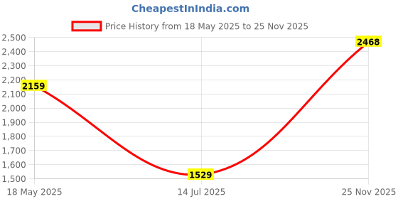 amazon.in monte carlo Self Design Womens V Neck Cardigan monte carlo Price History Graph from 18 May 2025 to 25 Nov 2025