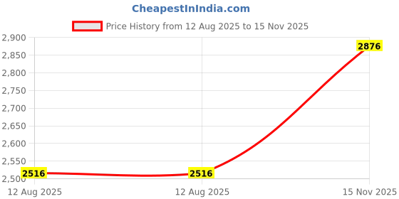 amazon.in monte carlo Solid Men Jacket monte carlo Price History Graph from 12 Aug 2025 to 15 Nov 2025