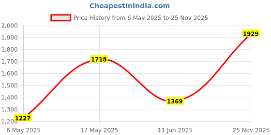 amazon.in monte carlo Solid Men Sweater monte carlo Price History Graph from 6 May 2025 to 25 Nov 2025