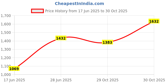 amazon.in monte carlo Solid Men Sweater monte carlo Price History Graph from 17 Jun 2025 to 30 Oct 2025