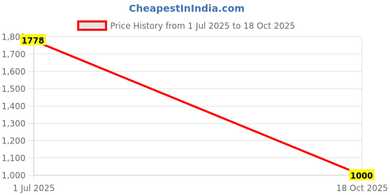 amazon.in monte carlo Solid Men Sweatshirt monte carlo Price History Graph from 1 Jul 2025 to 18 Oct 2025