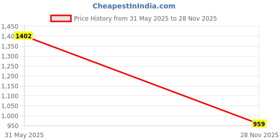 amazon.in monte carlo Solid Women Sweater monte carlo Price History Graph from 31 May 2025 to 28 Nov 2025