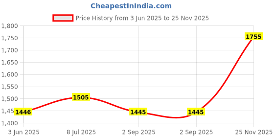 amazon.in monte carlo Solid Women Sweater monte carlo Price History Graph from 3 Jun 2025 to 25 Nov 2025
