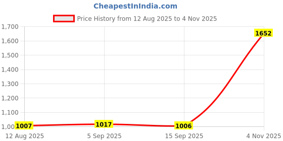 amazon.in monte carlo Solid Women Sweater monte carlo Price History Graph from 12 Aug 2025 to 4 Nov 2025