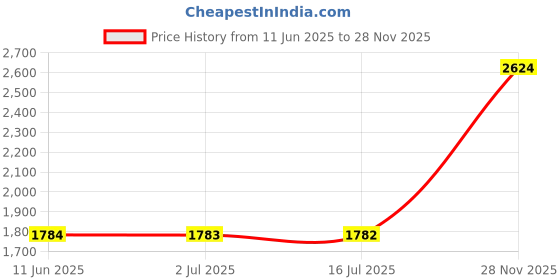 amazon.in monte carlo Striped Womens Cardigan monte carlo Price History Graph from 11 Jun 2025 to 28 Nov 2025
