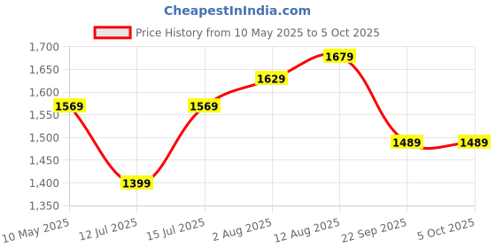 amazon.in monte carlo Winter Womens Self Design Shawls - 224SHW7016 monte carlo Price History Graph from 10 May 2025 to 4 Oct 2025