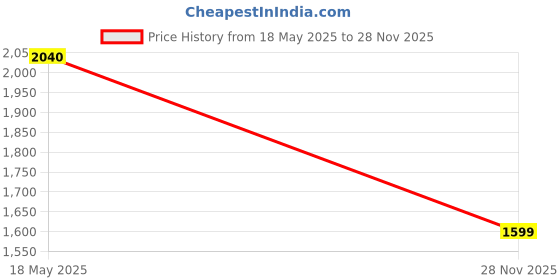 amazon.in monte carlo Women Cardigan Sweater monte carlo Price History Graph from 18 May 2025 to 28 Nov 2025