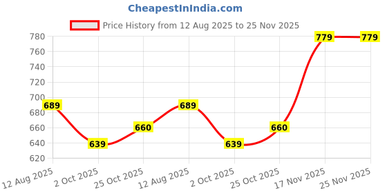 amazon.in monte carlo Women Regular Fit Capri | Calf Length | 3/4th Solid Pyjama| Elasticated Waist | Nightwear Capri For Women's monte carlo Price History Graph from 12 Aug 2025 to 25 Nov 2025