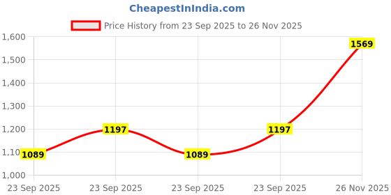 amazon.in monte carlo Women Regular Fit Lower Set | Printed Design | Half Sleeve Top | Round Neck | Comfortable Loungewear & Nightwear Set for Women's monte carlo Price History Graph from 23 Sep 2025 to 26 Nov 2025