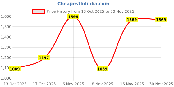 amazon.in monte carlo Women Regular Fit Lower Set | Printed Design | Half Sleeve Top | Round Neck | Comfortable Loungewear & Nightwear Set for Women's monte carlo Price History Graph from 13 Oct 2025 to 29 Nov 2025