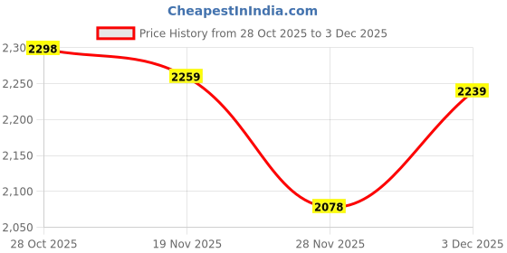amazon.in monte carlo Women Regular Fit Round Neck Printed Pull On Closure Full Sleeve Lower Set | Cozy winter lowers | Comfortable casual wear | Warm bottom wear | Winter Lower for Women's monte carlo Price History Graph from 28 Oct 2025 to 3 Dec 2025