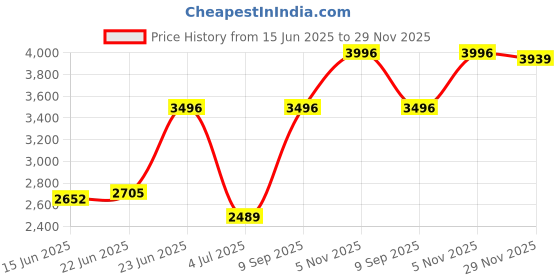 amazon.in monte carlo Women Regular Fit Solid Puffer Jacket | Full Sleeve | Zipper Closure | Mock Neck Winter Jacket For Women's monte carlo Price History Graph from 15 Jun 2025 to 29 Nov 2025