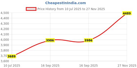 amazon.in monte carlo Women Regular Fit Solid Puffer Jacket | Full Sleeve | Zipper Closure | Mock Neck Winter Jacket For Women's monte carlo Price History Graph from 10 Jul 2025 to 27 Nov 2025
