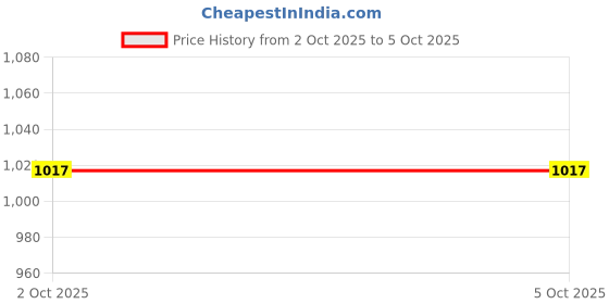 amazon.in monte carlo Women Regular Fit Track Pant | Self Design Pattern | Drawstring Closure | Comfortable Activewear Lower for Women | Lounge & Gym Wear for Women's monte carlo Price History Graph from 2 Oct 2025 to 4 Oct 2025