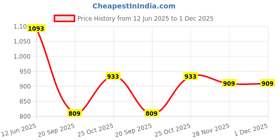 amazon.in Monte Carlo Women Regular Fit Track Pant | Solid Pattern | Drawstring Closure | Comfortable Activewear Lower for Women | Lounge & Gym Wear For Women's monte carlo Price History Graph from 12 Jun 2025 to 29 Nov 2025