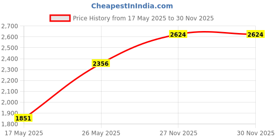 amazon.in monte carlo Women Sweater monte carlo Price History Graph from 17 May 2025 to 27 Nov 2025