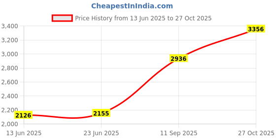 amazon.in monte carlo Women Women Tracksuit monte carlo Price History Graph from 13 Jun 2025 to 27 Oct 2025
