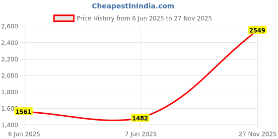 amazon.in monte carlo Women Woolen Regular Fit Cardigan | Winter Sweater | V Neck | Button Closure |Full Sleeve with Self Design Knitted Cardigan for Women's monte carlo Price History Graph from 6 Jun 2025 to 27 Nov 2025