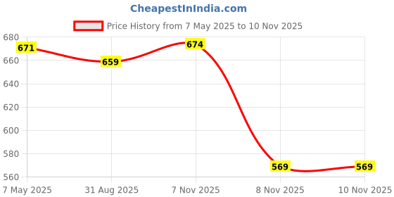 amazon.in monte carlo Womens 100% Cotton Solid Round Neck Top 2 Pc Set monte carlo Price History Graph from 7 May 2025 to 10 Nov 2025