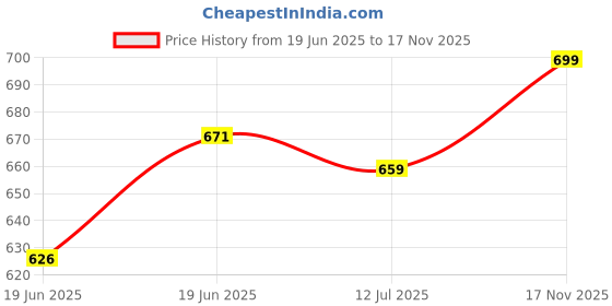 amazon.in monte carlo Womens 100% Cotton Solid Round Neck Top 2 Pc Set monte carlo Price History Graph from 19 Jun 2025 to 17 Nov 2025