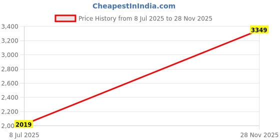 amazon.in monte carlo Womens Black Self Design Shawl monte carlo Price History Graph from 8 Jul 2025 to 28 Nov 2025