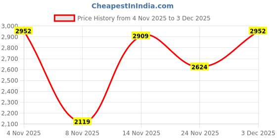 amazon.in monte carlo Womens Black Solid Shawl monte carlo Price History Graph from 4 Nov 2025 to 3 Dec 2025