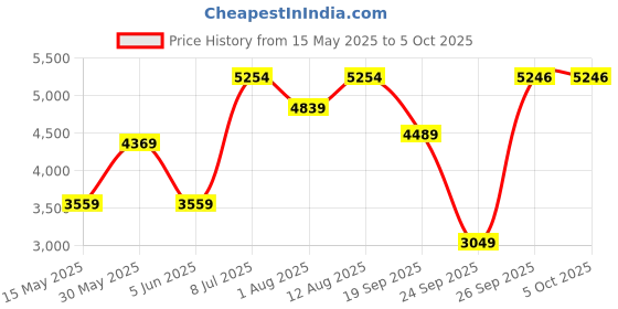 amazon.in monte carlo Womens Check Black/White Notch Lapel Full Sleeve Coat monte carlo Price History Graph from 15 May 2025 to 4 Oct 2025