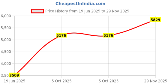 amazon.in monte carlo Womens Check Coral Notch Lapel Full Sleeve Coat_224067370-1-34 monte carlo Price History Graph from 19 Jun 2025 to 29 Nov 2025