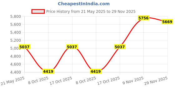 amazon.in monte carlo Womens Check Navy Blue Notch Lapel Full Sleeve Coat monte carlo Price History Graph from 21 May 2025 to 29 Nov 2025