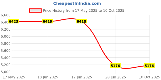 amazon.in monte carlo Womens Check Notch Lapel Full Sleeve Blazer monte carlo Price History Graph from 17 May 2025 to 10 Oct 2025