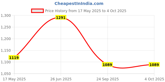 amazon.in monte carlo Women's Cotton Blend Hooded Neck Sweatshirt monte carlo Price History Graph from 17 May 2025 to 4 Oct 2025